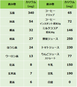 カリウム の 少ない 飲み物